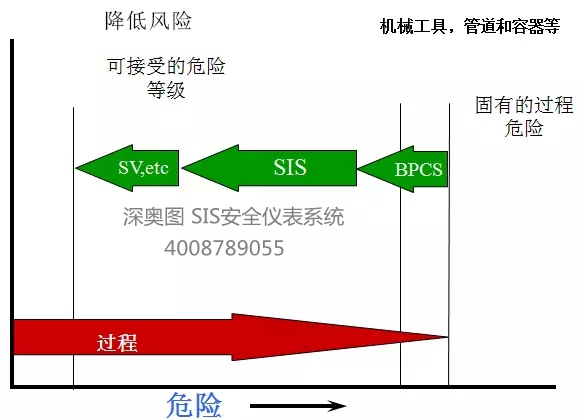 SIS的系統功能 SIS(安全儀表)系統的作用 SIS的系統功能 SIS(安全儀表)系統的作用