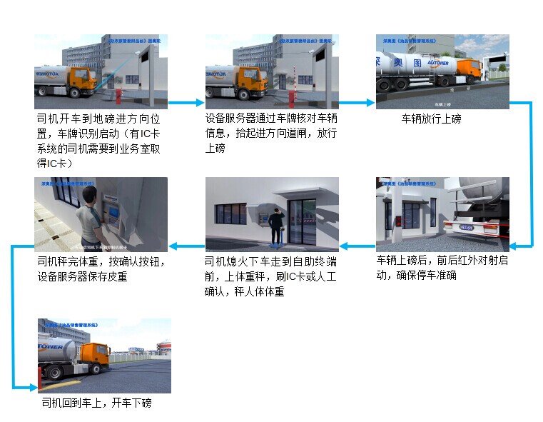【地磅無人值守系統(tǒng)流程】單向地磅無人值守管理系統(tǒng)流程 單向系統(tǒng)結(jié)構(gòu)圖 【地磅無人值守系統(tǒng)流程】單向地磅無人值守管理系統(tǒng)流程 單向系統(tǒng)結(jié)構(gòu)圖