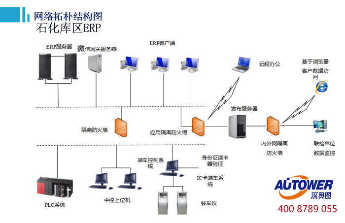 庫區信息集成管理系統軟件