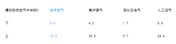 燃氣輸配系統 燃氣輸配系統