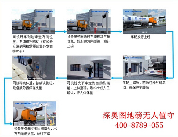 無人值守汽車衡（無人值守系統(tǒng)）可以實(shí)現(xiàn)哪些自動(dòng)化功能